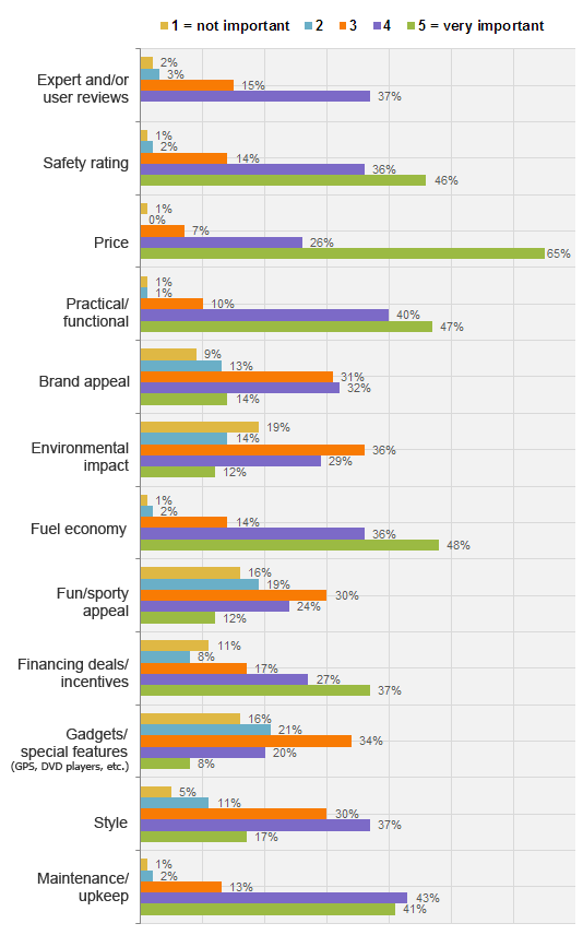 Generally, when shopping for an auto, how important is each of the factors in your decision?