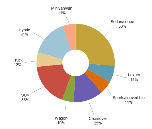 What type of car are you in the market for?
