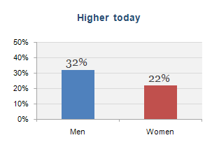 Net worth: A gender difference?