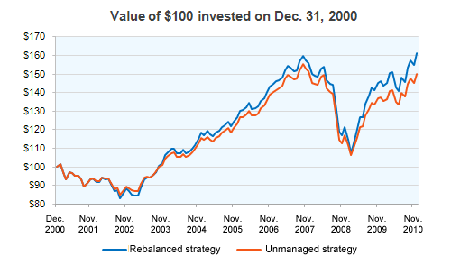 Asset allocation comparison Asset allocation comparison