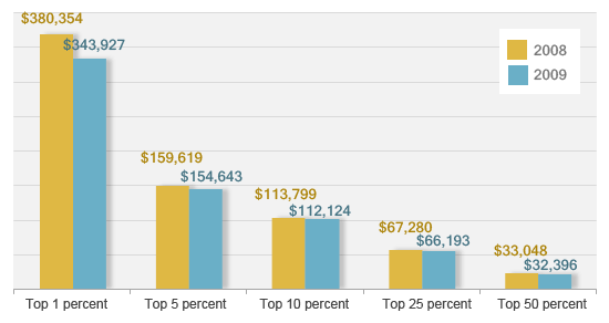 Adjusted gross income floor on percentiles (current dollars)