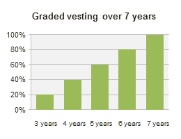 Consider the vesting schedule Consider the vesting schedule