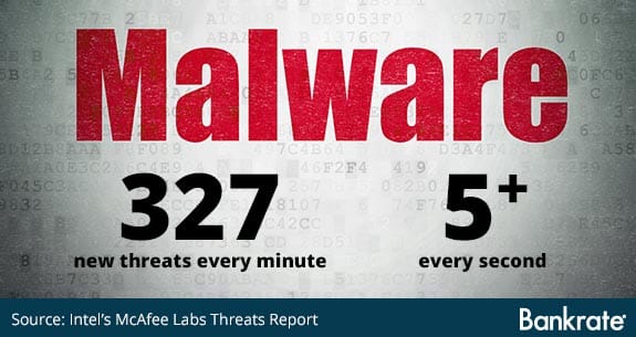 Malware threats Malware threats