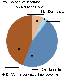 Jan07_nationalPoll_chart1_sm.gif