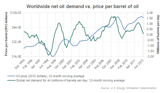 http://www.brimg.net/images/auto/oil-demand-vs-price-per-barrel.gif