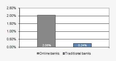 avg-yield