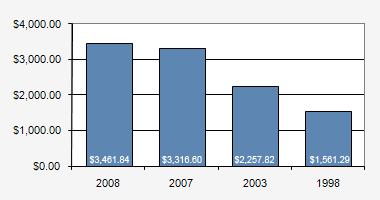 bal-req-interest