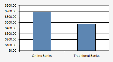 banking open traditional bank banks comparison favorable still minimum average checking bankrate