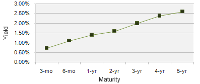 CD yield curve