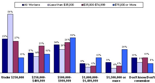 Amount of savings workers think they need for retirement by household income