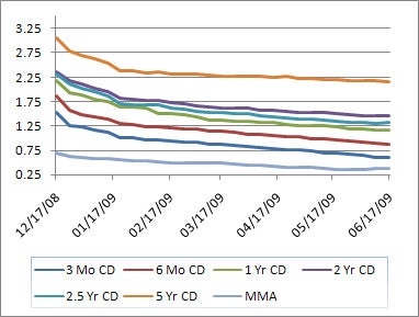 Cd Rates