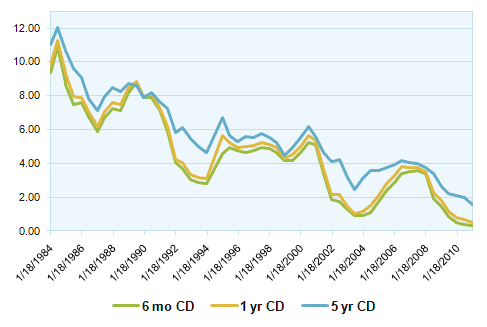 Historical CD Rates | JCDI Blog | Jumbo.