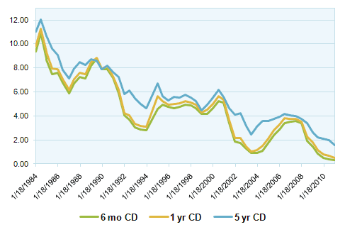 Cd Rates