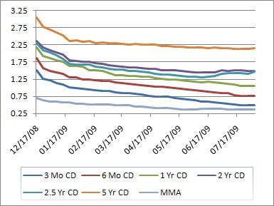 Money Market Accounts And Rates