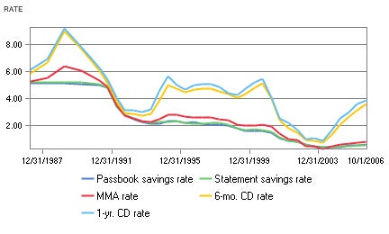 What are some typical interest rates for savings accounts?