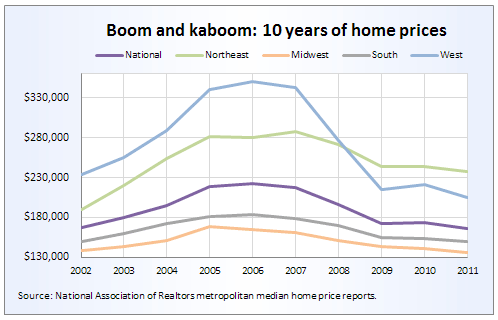 home values