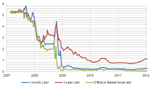 libor historical chart chart2 paketsusudomba co 30 day libor charts
