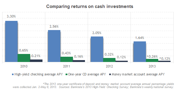 Comparing returns on cash investments