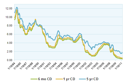 Historical Cd Interest Rate Chart