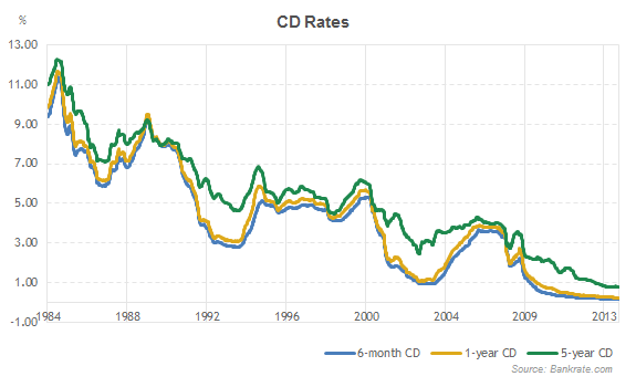 CD rates history