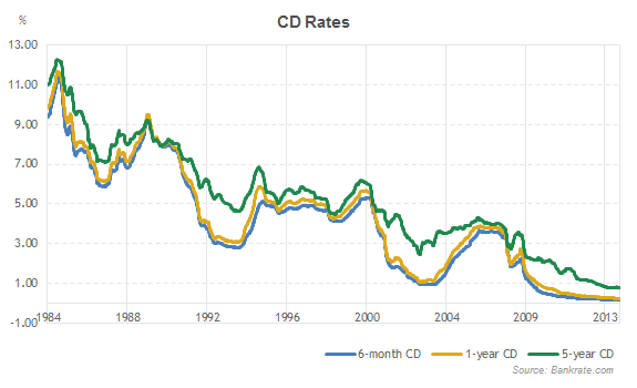 Historical Savings Account Interest Rates Chart