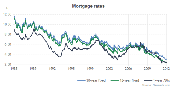 Ca Mortgage Rates Chart