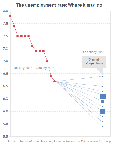The unemployment rate: Where it may go