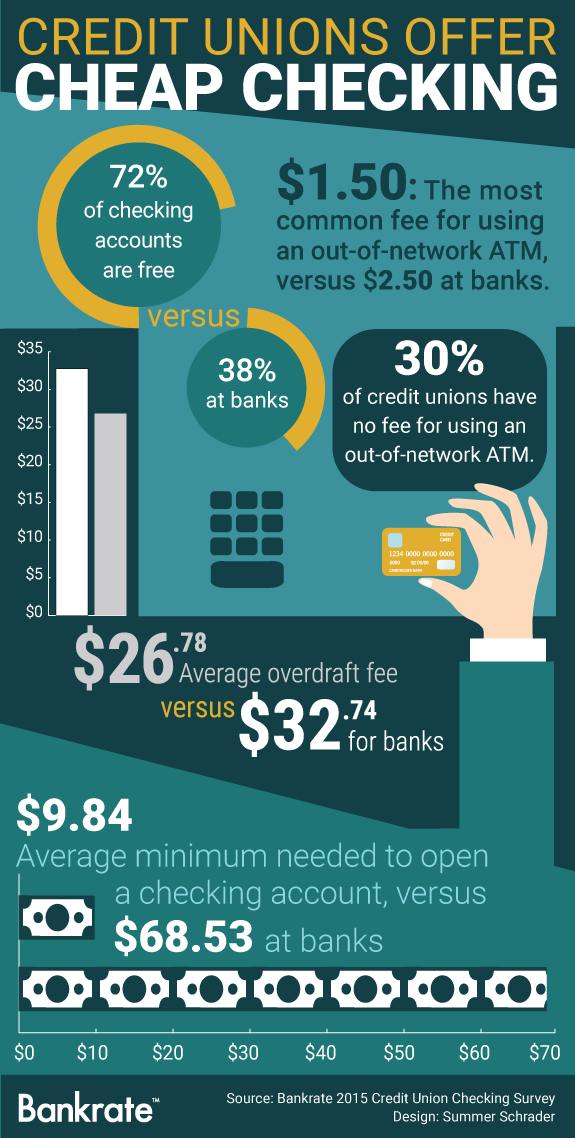 Credit Unions: Running Low On Checking Fees - Bankrate.com Credit Unions: Running Low On Checking Fees - Bankrate.com