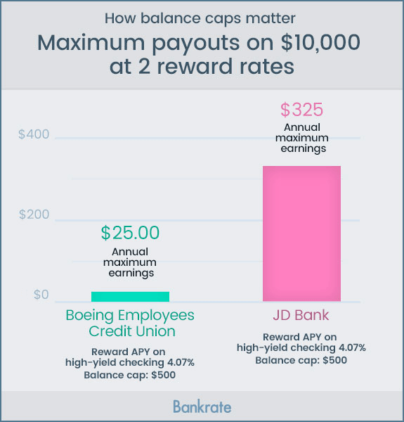 Maximum payouts on $10,000 at 2 reward rates How balance caps matter | Bankrate
