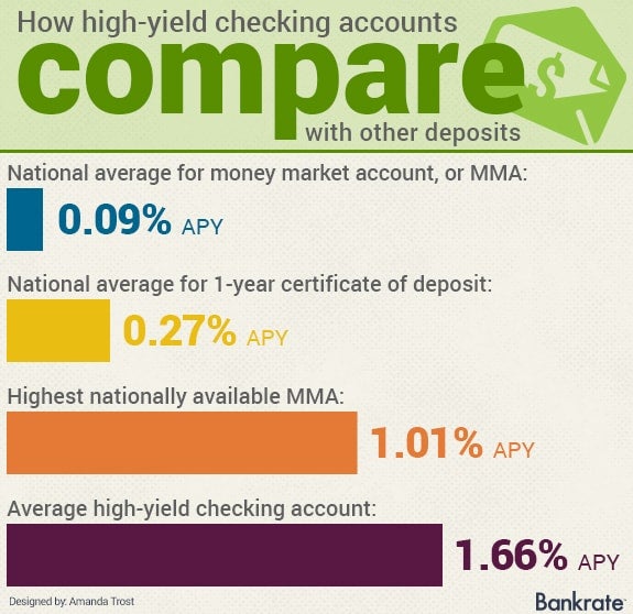HighYield Checking Active Savers Can Earn Big Rewards