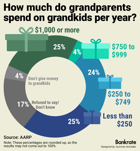 How much do grandparents spend on grandkids per year?