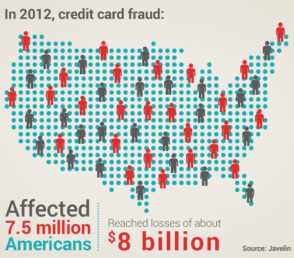Credit fraud in 2012 | Dotted USA graphic: © america365/Shutterstock.com; people vectors:© Marish/Shutterstock.com