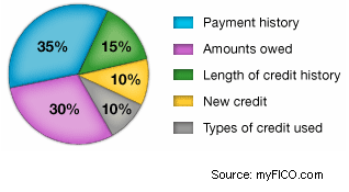 MyFICO credit score chart