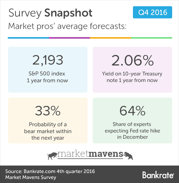 Survey Snapshot: Market pros' average forecasts Survey Snapshot: Market pros' average forecasts