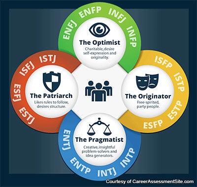 MBTI Socioeconomic Infographic © Courtesy of CareerAssessmentSite.com