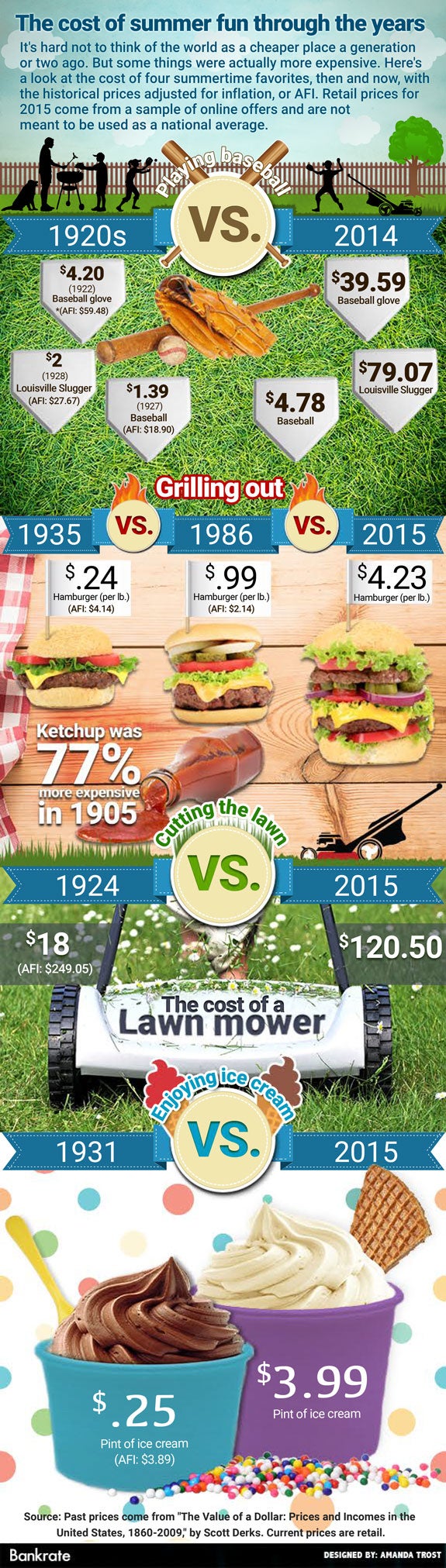 The cost of summer fun through the years | ketchup: © adirekjob/Shutterstock.com, polka dots: © Aksenova Tatiana/Shutterstock.com, small hamburger: © Alexandr/Shutterstock.com, Pastel sky background: © Anelina/Shutterstock.com, Lawnmower: © anton_novik/Shutterstock.com, Kids throwing baseball: © ChromaCo/Shutterstock.com, Push lawnmower: © Dennis Jacobsen/Shutterstock.com, Flames: © Doczky/Shutterstock.com, Astroturf: © Dogholiday/Shutterstock.com, Baseball bat & glove: © George Dolgikh/Shutterstock.com, Baseball plate: © Iasha/Shutterstock.com, Spoon: © Kawia Scharle/Shutterstock.com, Sprinkles: © Kim Reinick/Shutterstock.com, Vanilla Ice cream cup: © M. Unal Ozmen/Shutterstock.com, Chcoclate Ice cream cup: © M. Unal Ozmen/Shutterstock.com, Vector icecream: © Monkik/Shutterstock.com, BBQ family: © Robert F. Balazik/Shutterstock.com, Picnic table bg: © slava17/Shutterstock.com, Hamburger flag toothpick: © sonia/Shutterstock.com, Big Hamburger: © stockcreations/Shutterstock.com, Grill: © tereez/Shutterstock.com, Vector baseball bat: © Yuliyan Velchev/Shutterstock.com