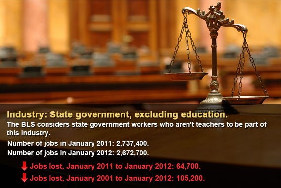 State government, excluding education