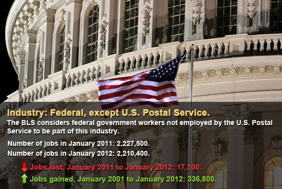 Federal, except U.S. Postal Service