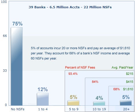 FDIC study on NSFs
