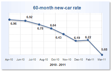 Auto Loan Rate Chart