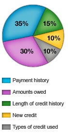 fico-pie-chart-comparison MyFICO chart