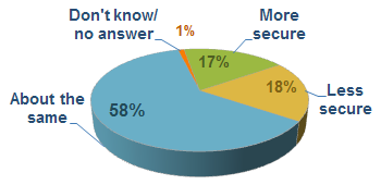 Security Finance