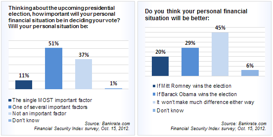 Financial situation in upcoming election