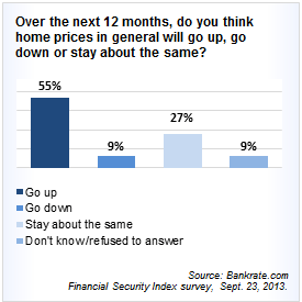 home price speculation us poll