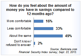 how americans feel about their savings poll