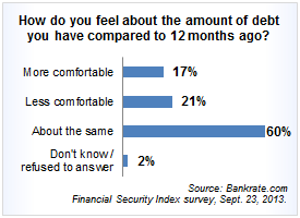 how americans feel about debt poll