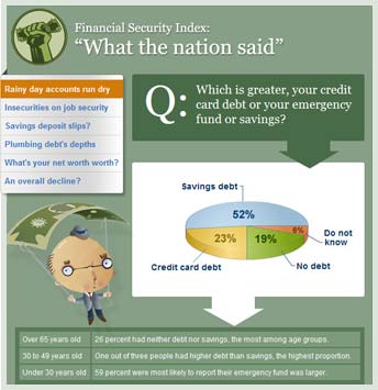 Financial Security Index
