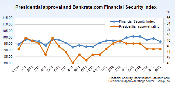 Presidential approval and Bankrate.com Financial Security Index