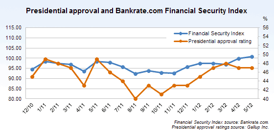 Presidential approval and Bankrate.com Financial Security Index