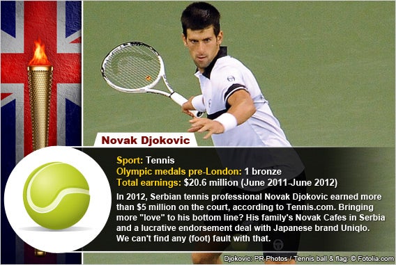 Novak Djokovic